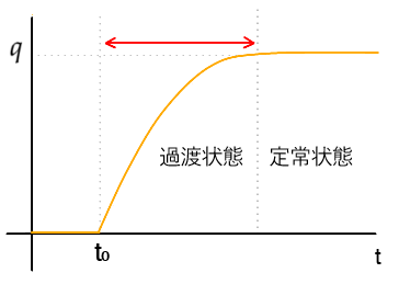 RC回路の過渡現象