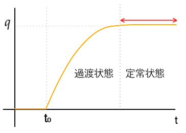 RC回路の過渡現象