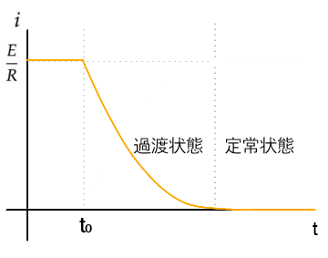 RC回路の過渡現象