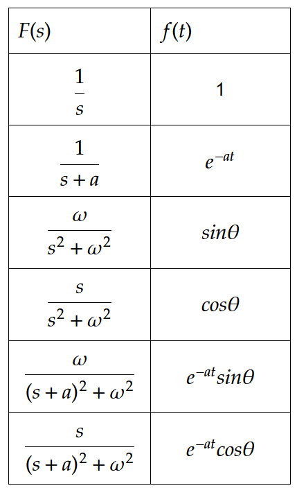 ラプラス変換一覧
