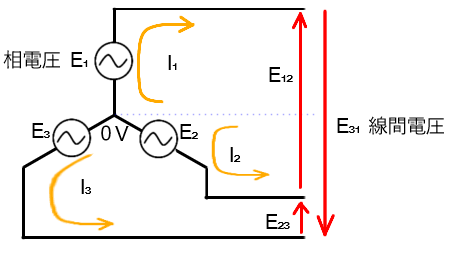 Y結線の相電圧と線間電圧